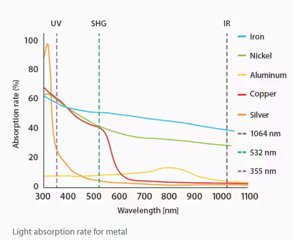 absorption rate for metals