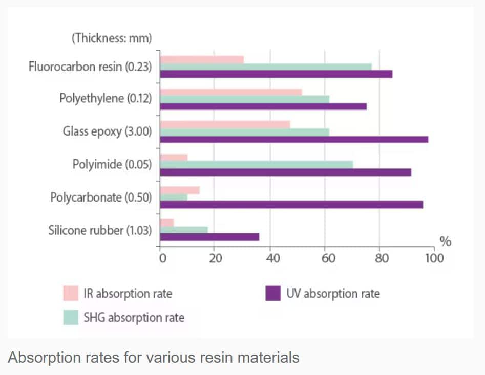 absorption rate for plastics