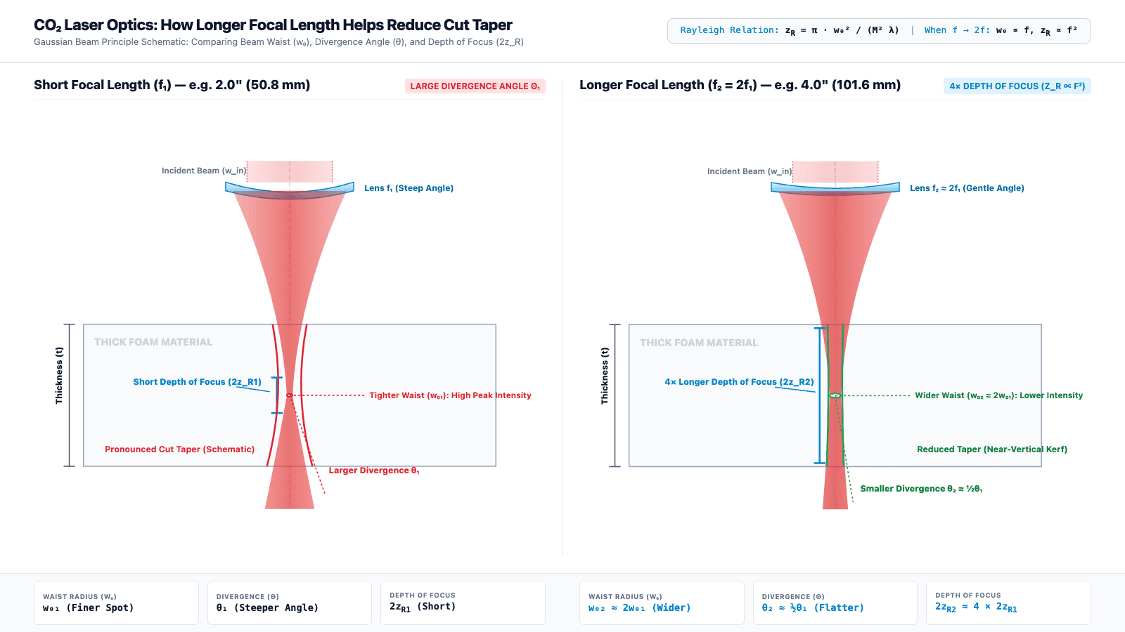 Gaussian beam optics schematic: comparing beam waist w0, divergence angle theta, and depth of focus 2zR between short and long focal length CO2 laser lenses