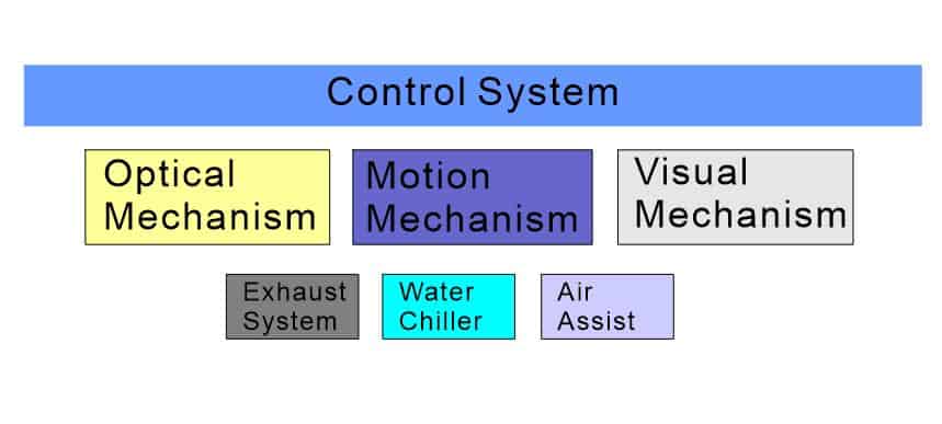 functions of co2 laser cutting machine control system