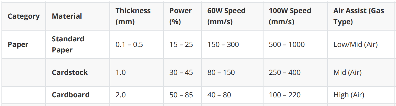 Sample CO₂ laser cutting parameter table used as a starting reference
